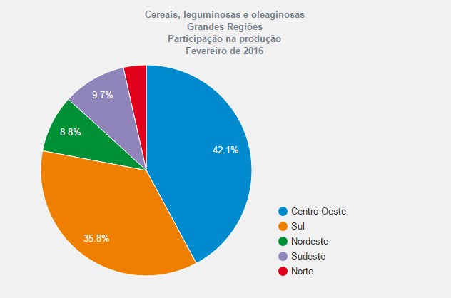 Gráfico - 2ª Estimativa de Safra IBGE 2016