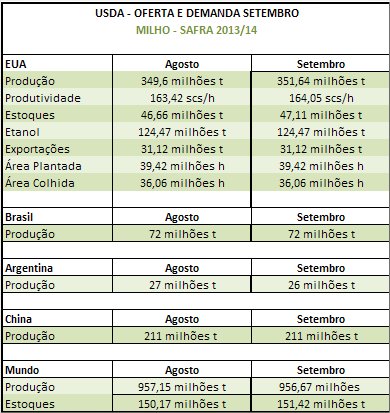 Tabela Milho - USDA Setembro