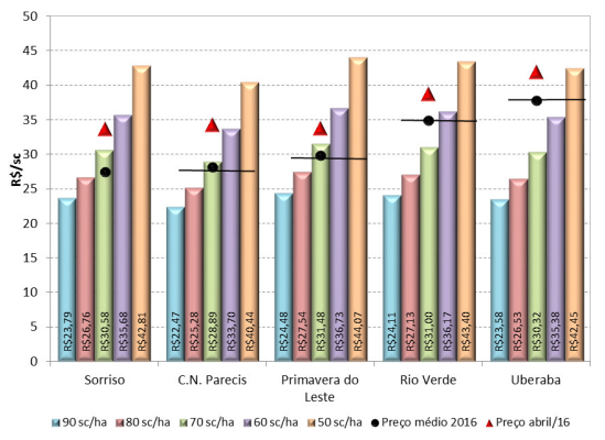 Cepea - Comparação do preço de nivelamento para cobrir o COE dos cenários de produtividade com os preços médios regionais para 2016 e para o mês de abril/16 nas praças do Cerrado.