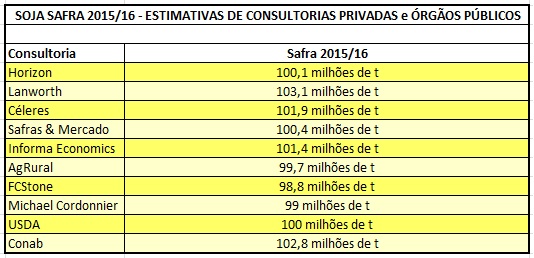 Tabela Soja - Safra 2015/16- Estimativas