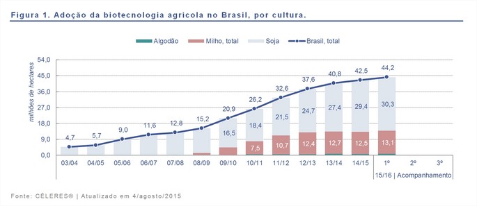 1º levantamento
            de adoção da biotecnologia agrícola no Brasil, safra 201516 - Céleres