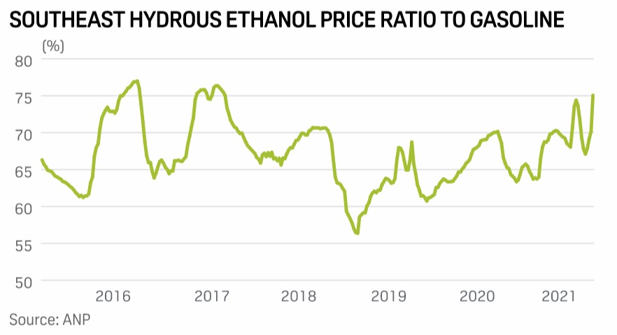 Relação do preço do etanol do hidratado sobre a gasolina no Sudeste - Fonte: ANP/S&P Global Platts