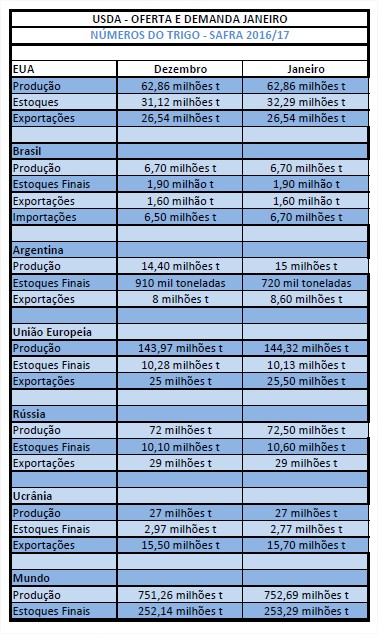Trigo - Tabela do USDA Janeiro