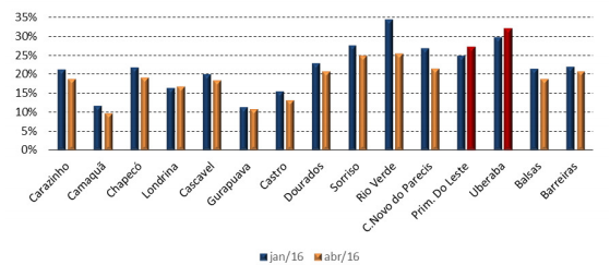 Figura 1  Participação do gasto com fertilizantes no COE da soja em jan/16 e abr/16