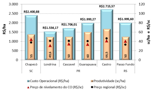 Custo Operacional, Produtividade, Preço de Nivelamento e Preço Regional para o trigo nas praças acompanhadas pelo Cepea em SC, PR e RS.