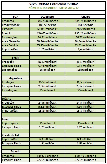 USDA Milho - Janeiro