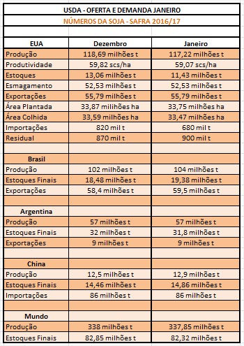 USDA Soja - Janeiro