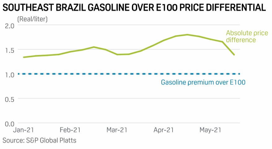 Diferencial absoluto de preço da gasolina sobre o etanol E100 no Sudeste do Brasil - Fonte: ANP/S&P Global Platts