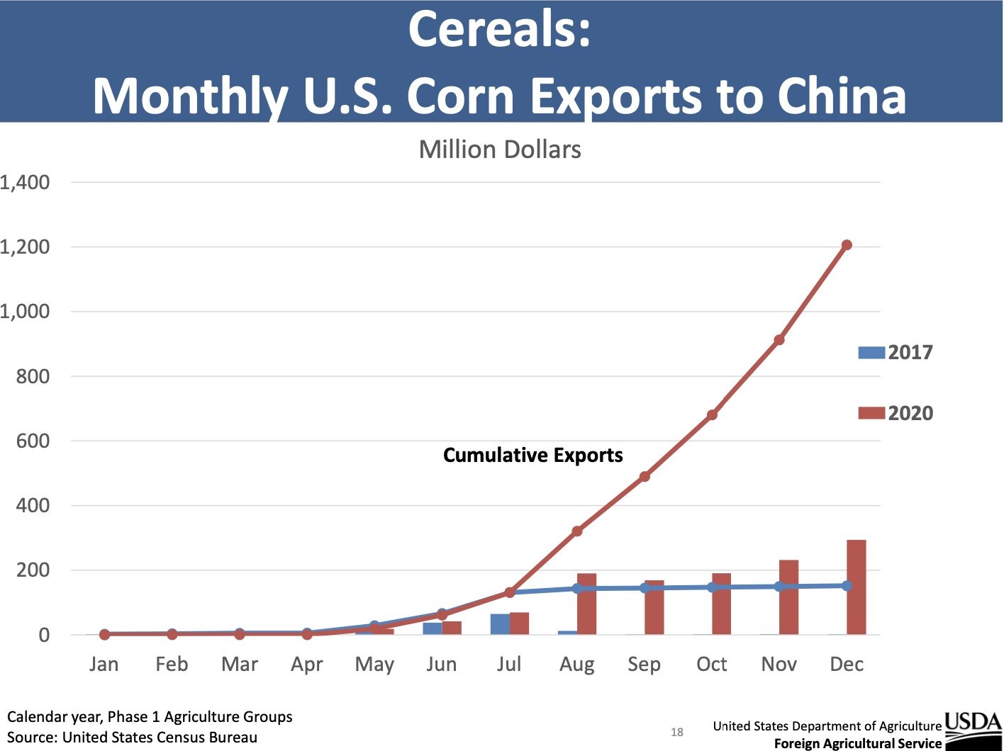 Exportações de milho dos EUA para China - Fonte: USDA
