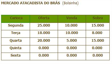 Mercado atacadista do Br�s