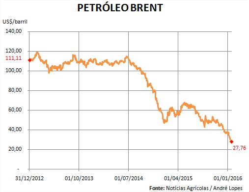 Petróleo Brent - 31.12.2012 a 20.01.2016