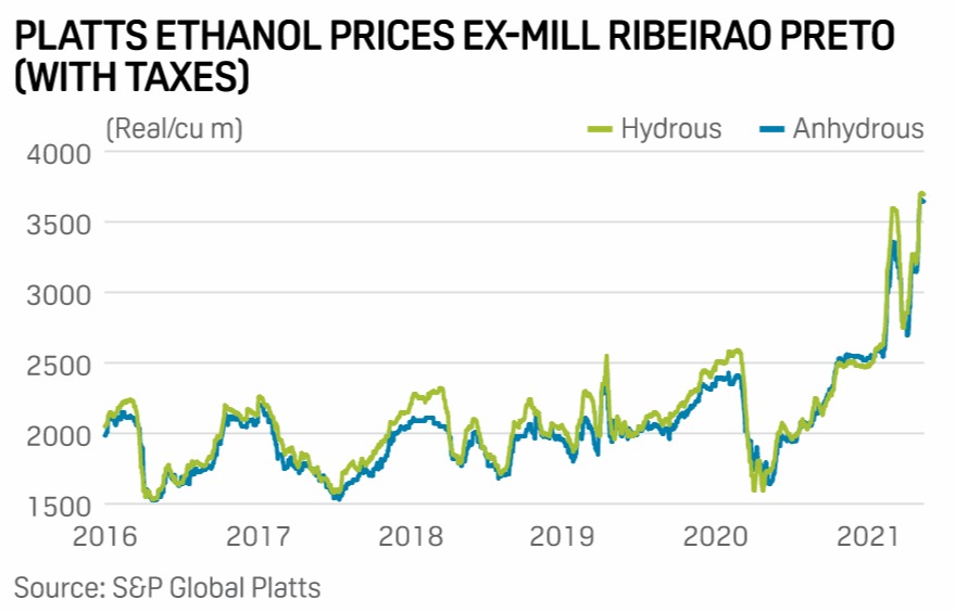 Preços do etanol pela Platts nas usinas de Ribeirão Preto (incluindo taxas) - Fonte: S&P Global Platts