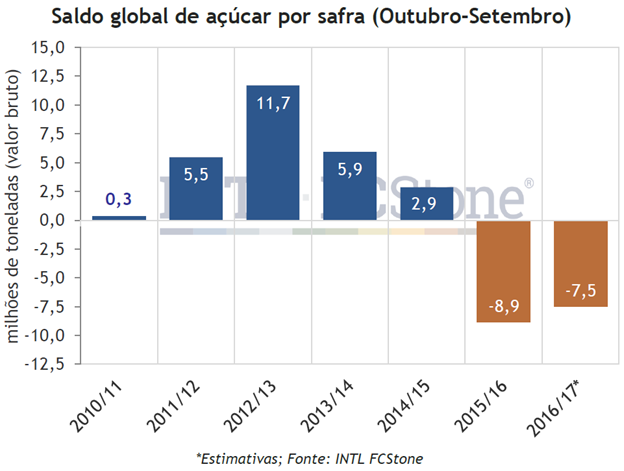 Tabela saldo global açúcar FCStone - outubro/setembro 2016