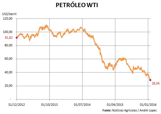 Petróleo WTI - 31.12.2012 a 20.01.2016