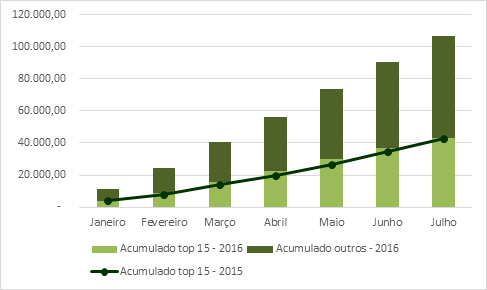 CNA - Exportações acumuladas  2015 e 2016