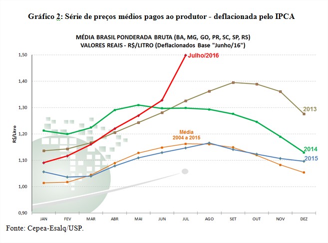 Gráfico 2 - Cepea