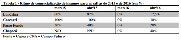 Ritmo de comercialização de insumos para as safras de 2015 e de 2016 (em %)