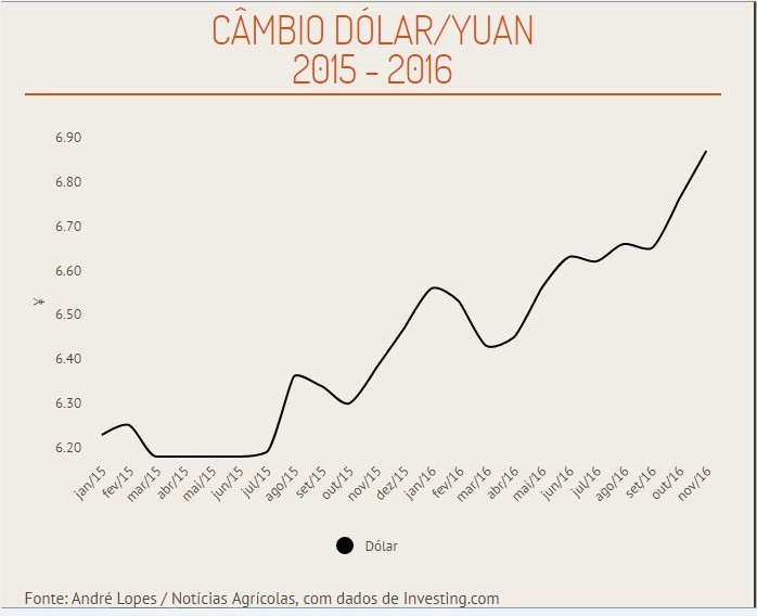 Gráfico Yuan x Dólar
