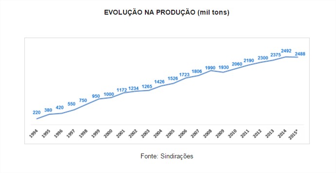 Sindirações balanço de 2015