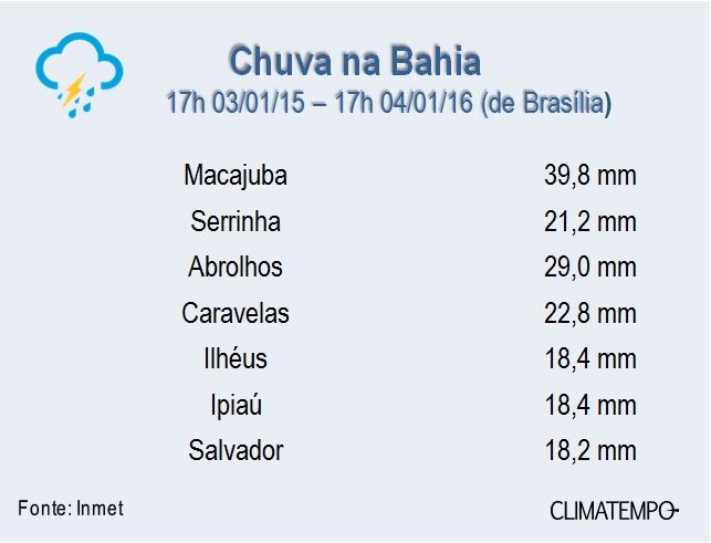 Tabela de Acumulados de Chuvas - Fonte: Climatempo