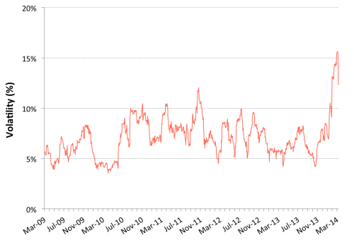 volatilidade café OIC