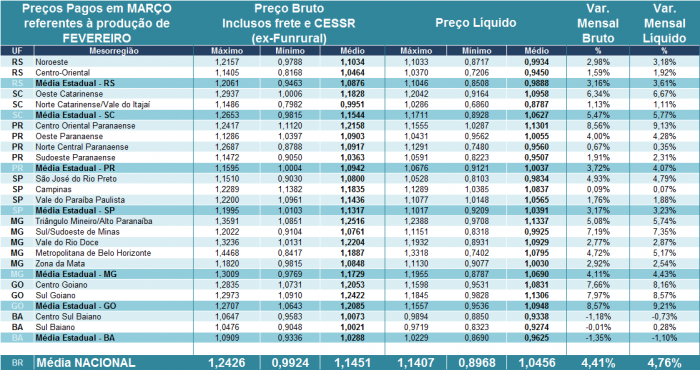 Preços pagos pelos laticínios (brutos) e recebidos pelos produtores (líquido) em MARÇO/16 referentes ao leite entregue em FEVEREIRO/16.