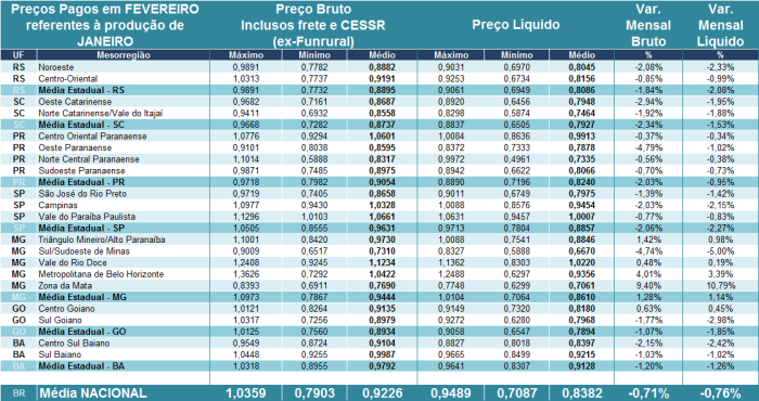 Leite - Preços pagos pelos laticínios (brutos) e recebidos pelos produtores (líquido) em FEVEREIRO/15 referentes ao leite entregue em JANEIRO/15.
