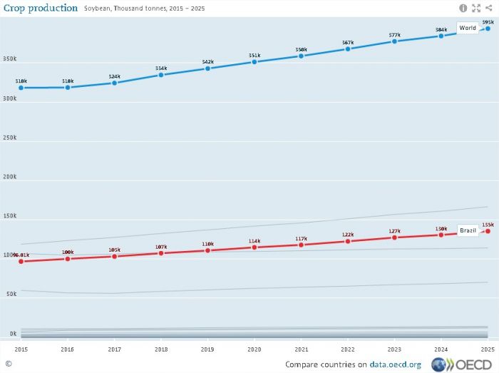 Produção mundial de soja 2016-2025 - Fonte: OCDE