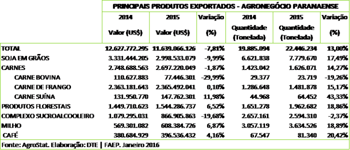Faep - Exportações