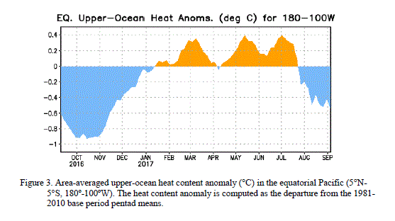 La Nina - 3