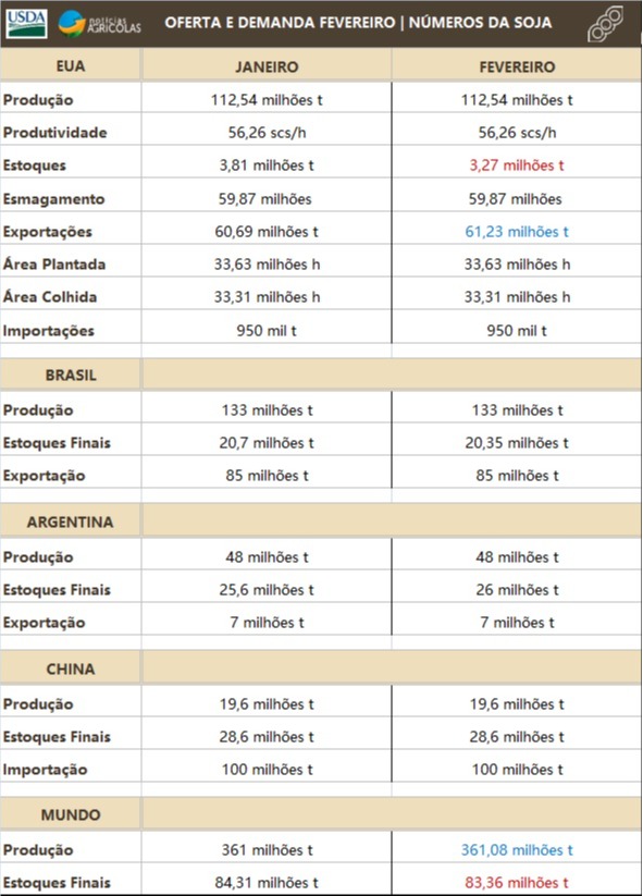 Soja USDA Fevereiro 2021