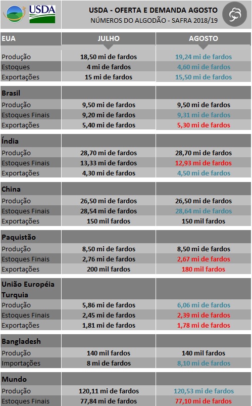 Algodão - USDA - Agosto