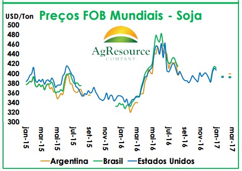 Soja - Preços FOB - AgResource