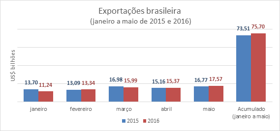CNA - Carnes exportações