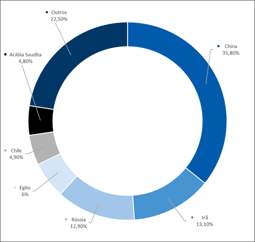 Breakdown dos principais importadores da carne bovina brasileira in natura em 2017