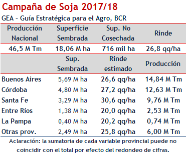 Dados sobre a soja na Argentina (BCR)