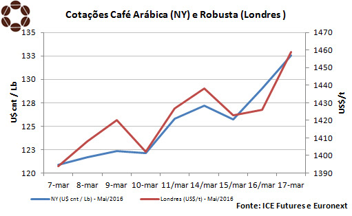 Bolsa de Nova York - CNC