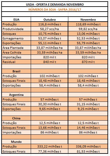 USDA Novembro - Soja