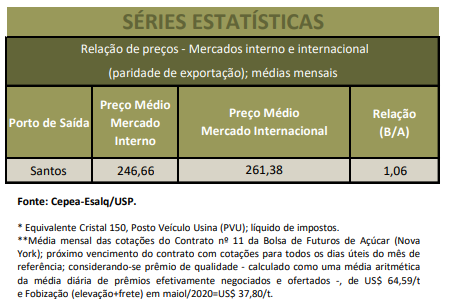 açúcar agrimensais cepea 1 maio 2020