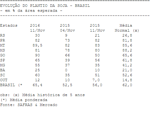 SOJA: Plantio alcança 65,4% no Brasil, segundo Safras & Mercado