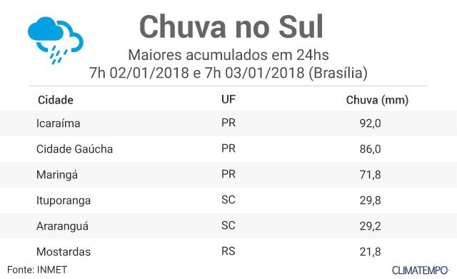 Maiores acumulados na região Sul do Brasil nas últimas 24 horas - Fonte: Climatempo