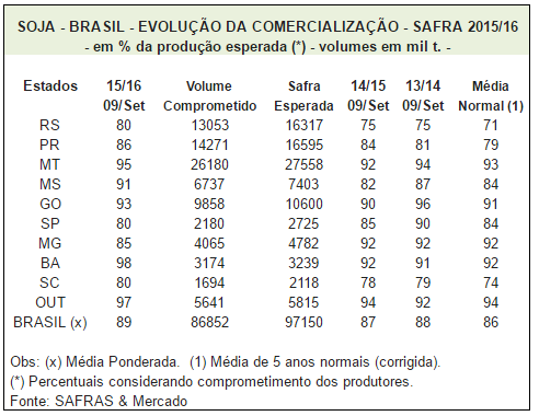 Negócios antecipados da safra 2016/17 do Brasil chegam a 20% - Safras & Mercado