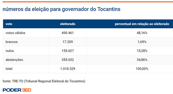 números da eleição para governador do Tocantins