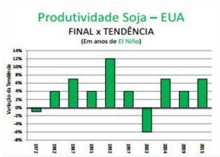 Produtividade soja EUA