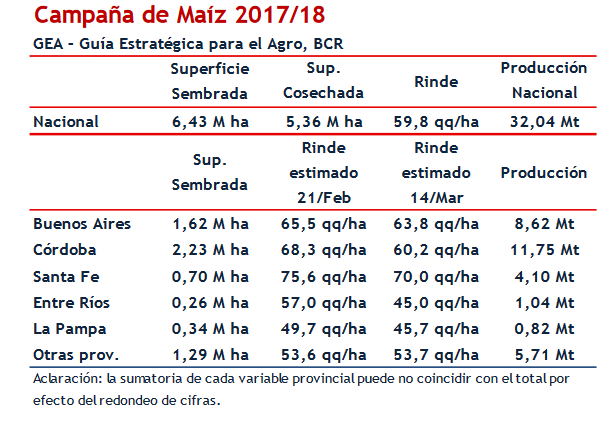 Safra de milho na Argentina (Bolsa de Comércio de Rosario)