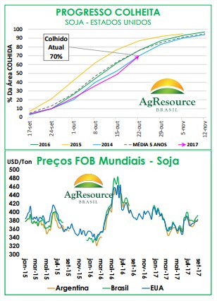 Progresso da colheita nos EUA - Ag Resource