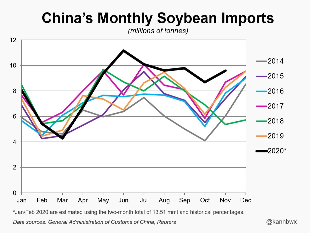 Importações de soja China - Novembro 2020