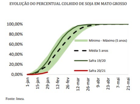 Colheita soja 2020/21 em MT - Fonte: Imea