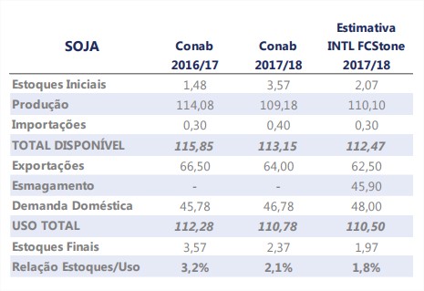 FCStone - Oferta e Demanda Soja