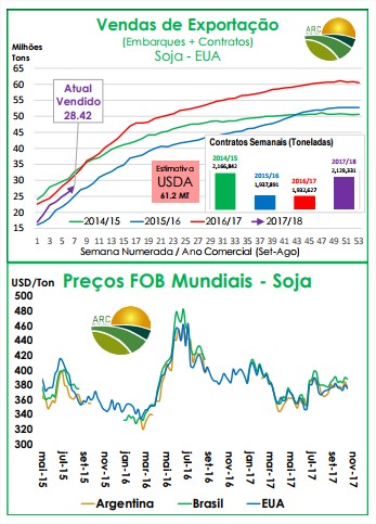 Vendas de exportação - Ag Resource - 27 de outubro
